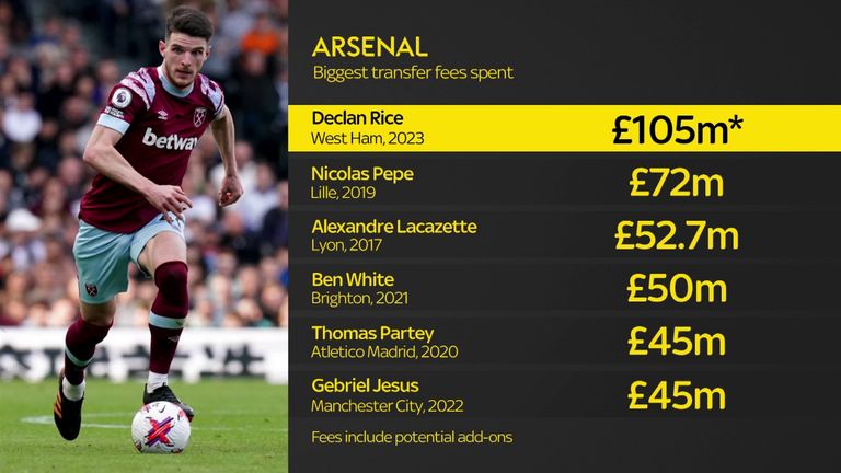 declan rice joins arsenal for a record breaking 105 million 690c16ade287f