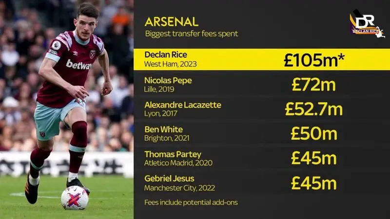 Declan Rice Joins Arsenal for a Record-Breaking £105 Million